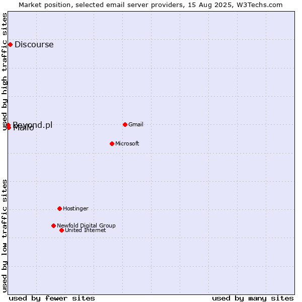 Market position of Discourse vs. Mailo vs. Beyond.pl