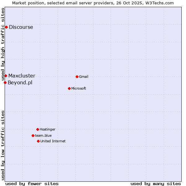 Market position of Discourse vs. Maxcluster vs. Beyond.pl
