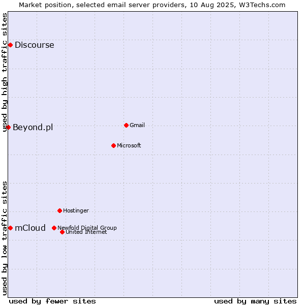 Market position of mCloud vs. Discourse vs. Beyond.pl