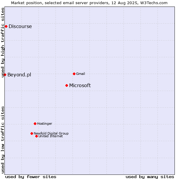 Market position of Microsoft vs. Discourse vs. Beyond.pl