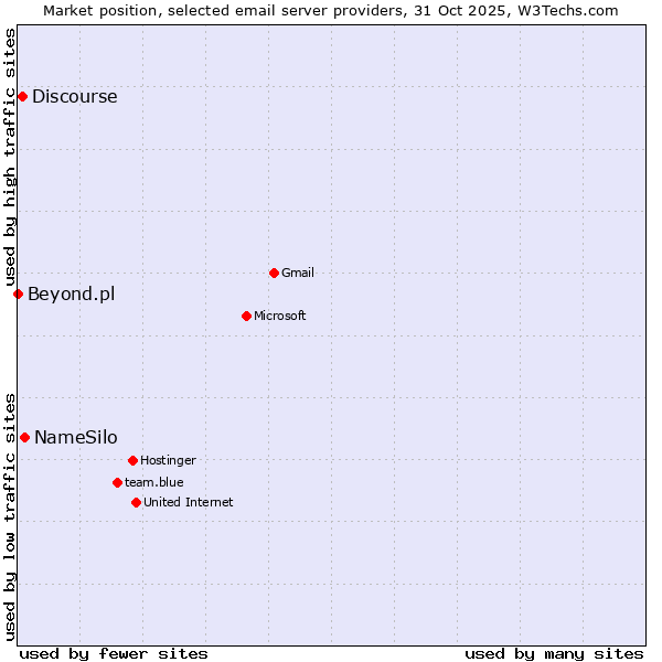 Market position of NameSilo vs. Discourse vs. Beyond.pl