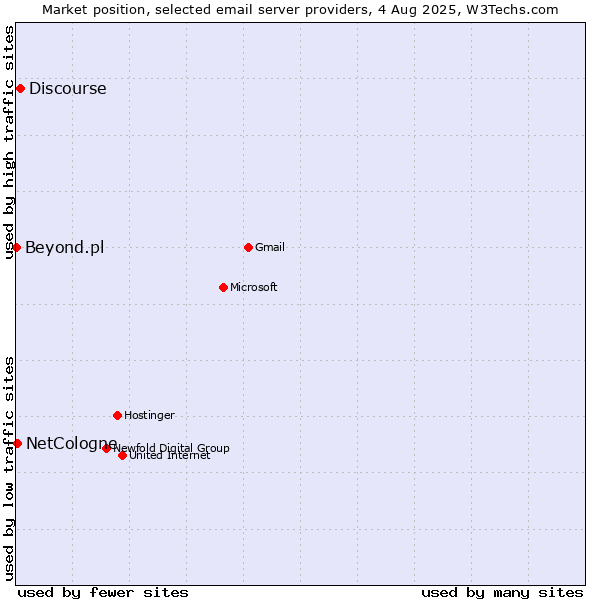 Market position of Discourse vs. NetCologne vs. Beyond.pl