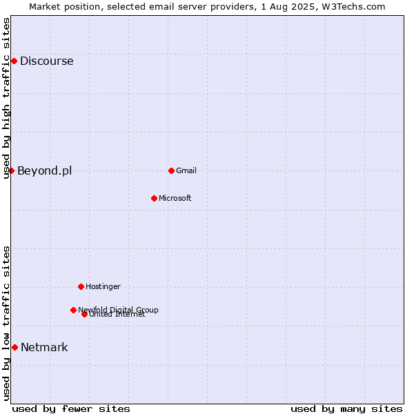 Market position of Netmark vs. Discourse vs. Beyond.pl