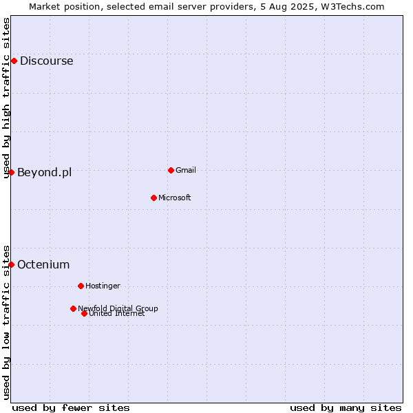 Market position of Discourse vs. Beyond.pl vs. Octenium