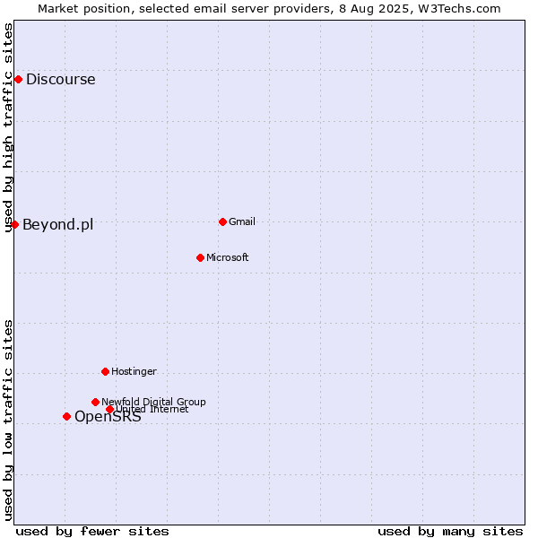 Market position of OpenSRS vs. Discourse vs. Beyond.pl