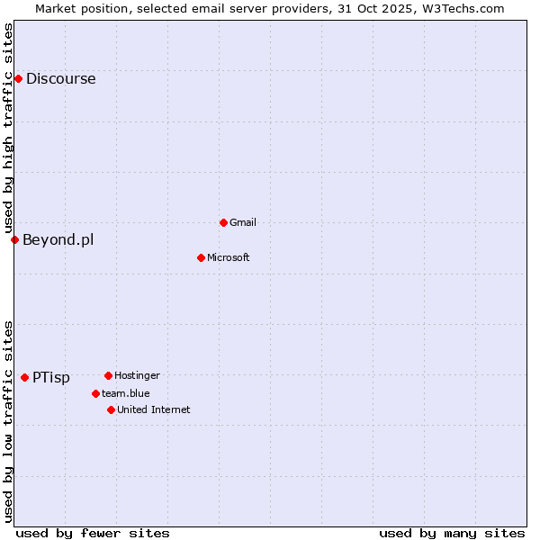 Market position of PTisp vs. Discourse vs. Beyond.pl