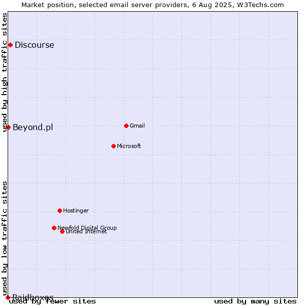 Market position of Discourse vs. Beyond.pl vs. Raidboxes