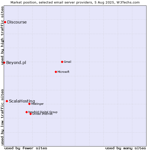 Market position of ScalaHosting vs. Discourse vs. Beyond.pl