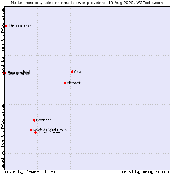 Market position of Discourse vs. SecureAX vs. Beyond.pl
