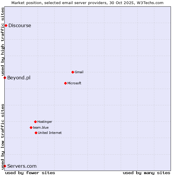 Market position of Discourse vs. Beyond.pl vs. Servers.com