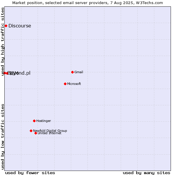 Market position of IBM vs. Discourse vs. Beyond.pl
