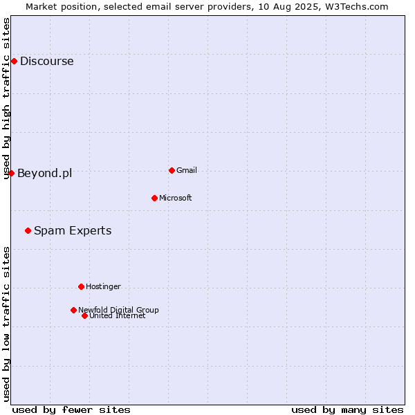 Market position of Spam Experts vs. Discourse vs. Beyond.pl