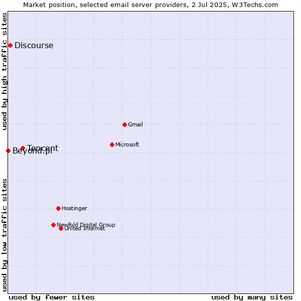 Market position of Tencent vs. Discourse vs. Beyond.pl
