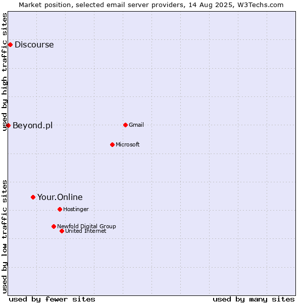 Market position of Your.Online vs. Discourse vs. Beyond.pl