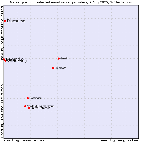 Market position of VSHosting vs. Discourse vs. Beyond.pl