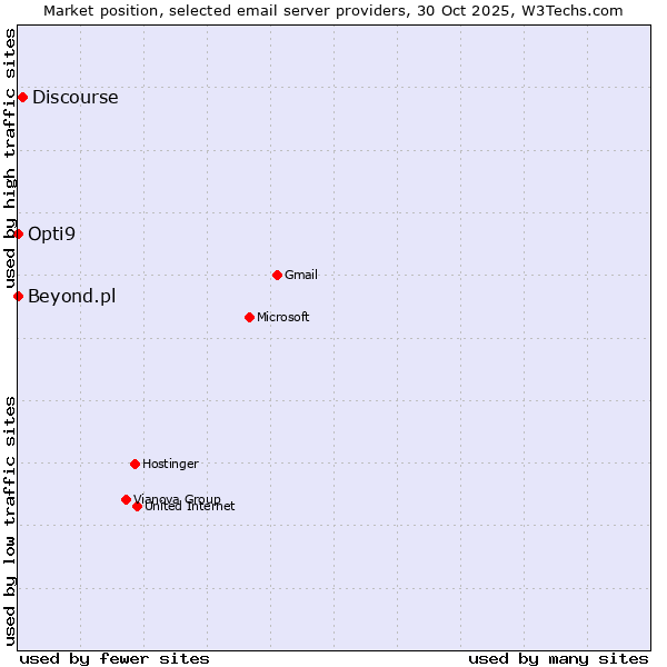 Market position of Discourse vs. Opti9 vs. Beyond.pl