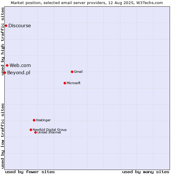 Market position of Web.com vs. Discourse vs. Beyond.pl