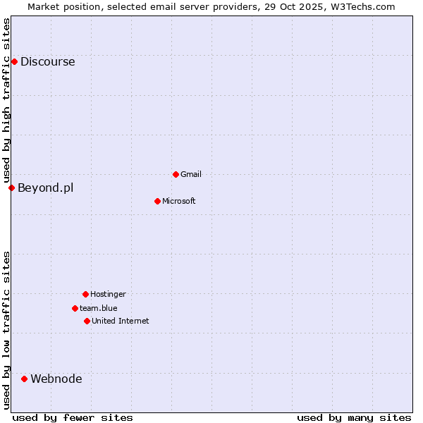 Market position of Webnode vs. Discourse vs. Beyond.pl