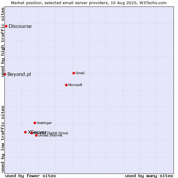 Market position of XServer vs. Discourse vs. Beyond.pl