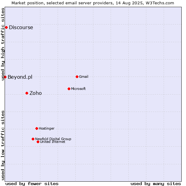 Market position of Zoho vs. Discourse vs. Beyond.pl