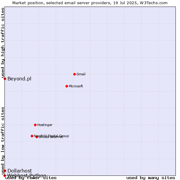 Market position of Beyond.pl vs. Dollarhost vs. Webhost Python