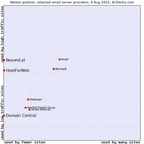 Market position of HostForWeb vs. Domain Central vs. Beyond.pl