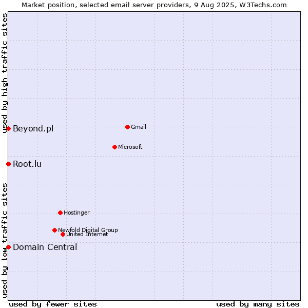Market position of Root.lu vs. Domain Central vs. Beyond.pl