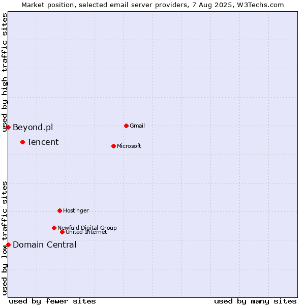 Market position of Tencent vs. Domain Central vs. Beyond.pl