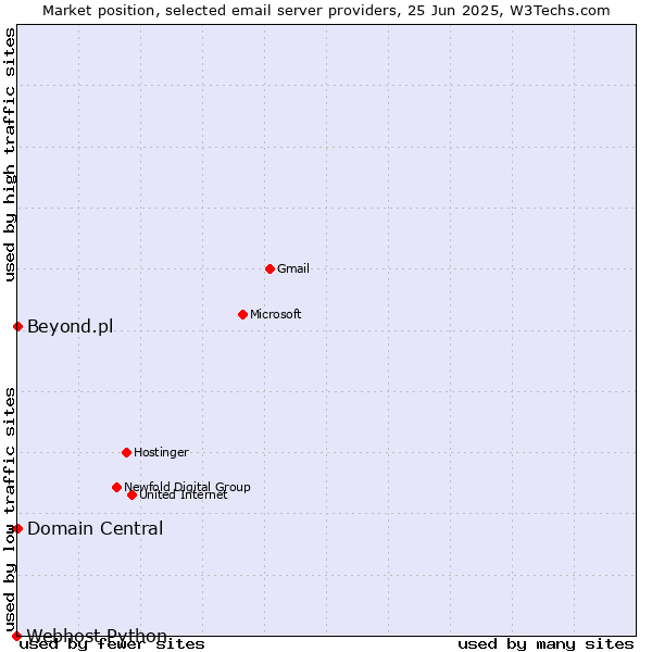 Market position of Domain Central vs. Beyond.pl vs. Webhost Python