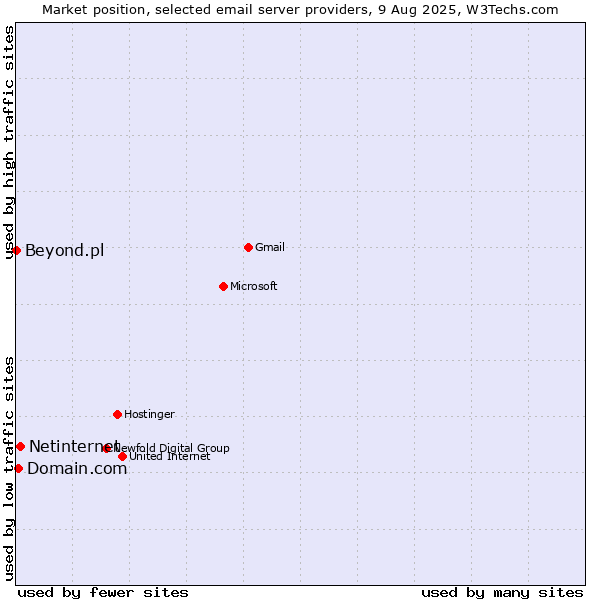 Market position of Netinternet vs. Domain.com vs. Beyond.pl
