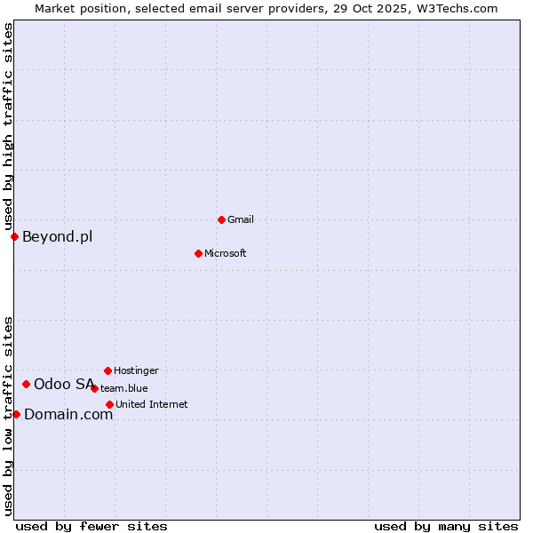Market position of Odoo SA vs. Domain.com vs. Beyond.pl