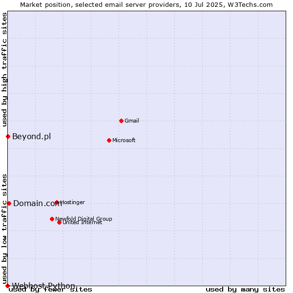 Market position of Domain.com vs. Beyond.pl vs. Webhost Python