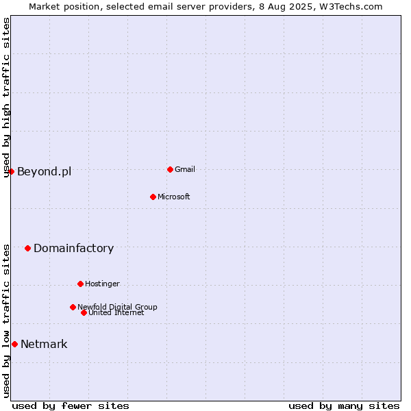 Market position of Domainfactory vs. Netmark vs. Beyond.pl