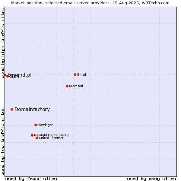 Market position of Domainfactory vs. IBM vs. Beyond.pl