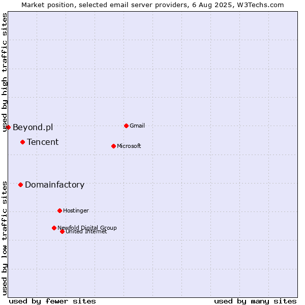 Market position of Tencent vs. Domainfactory vs. Beyond.pl