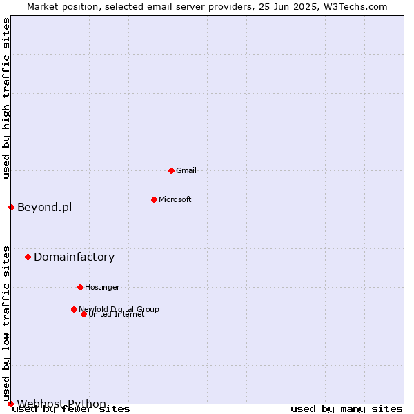 Market position of Domainfactory vs. Beyond.pl vs. Webhost Python
