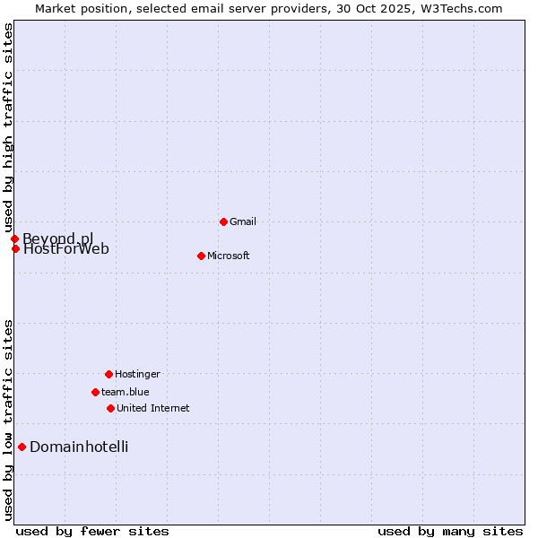 Market position of Domainhotelli vs. HostForWeb vs. Beyond.pl
