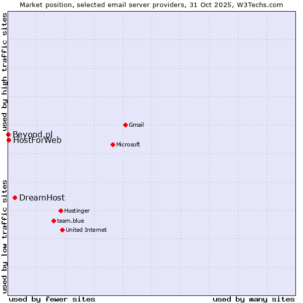 Market position of DreamHost vs. HostForWeb vs. Beyond.pl