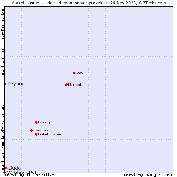 Market position of Duda vs. Beyond.pl vs. Webhost Python