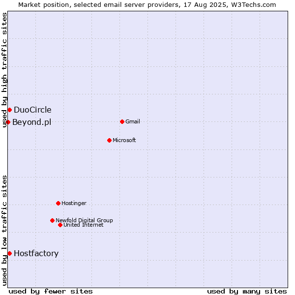 Market position of DuoCircle vs. Hostfactory vs. Beyond.pl