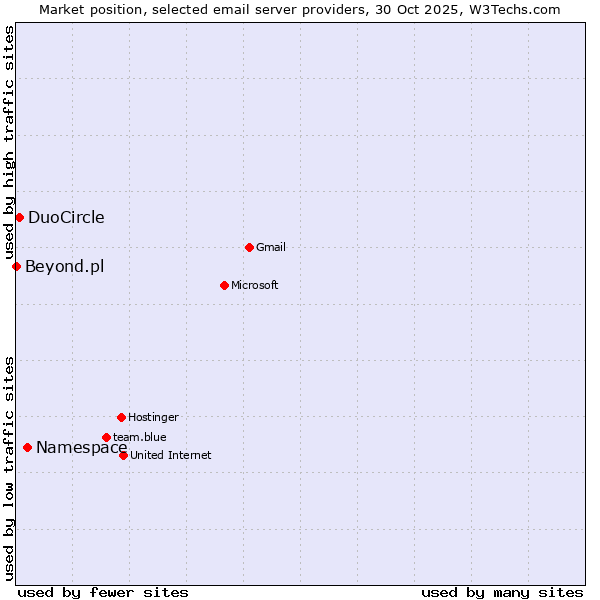 Market position of Namespace vs. DuoCircle vs. Beyond.pl