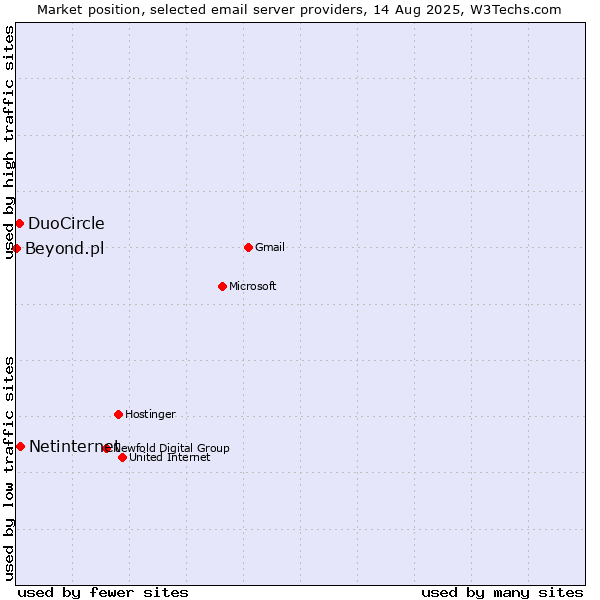 Market position of Netinternet vs. DuoCircle vs. Beyond.pl