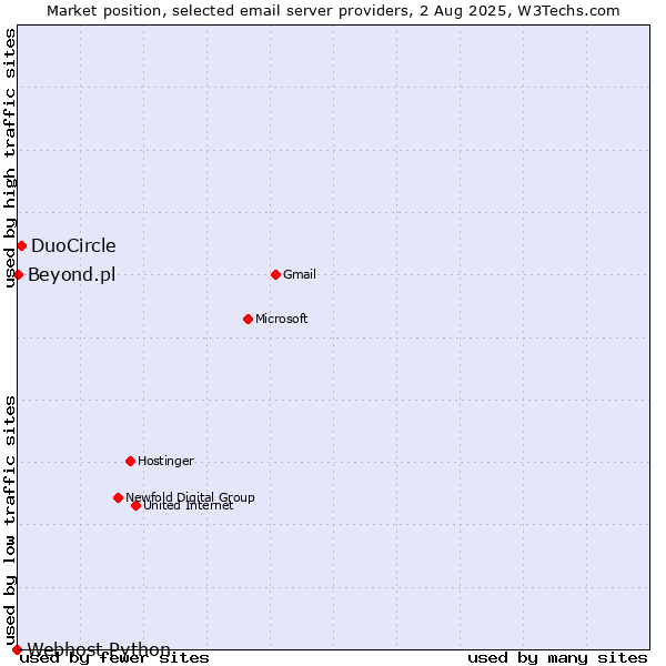 Market position of DuoCircle vs. Beyond.pl vs. Webhost Python