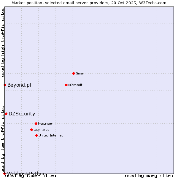 Market position of DZSecurity vs. Beyond.pl vs. Webhost Python