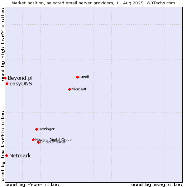 Market position of easyDNS vs. Netmark vs. Beyond.pl