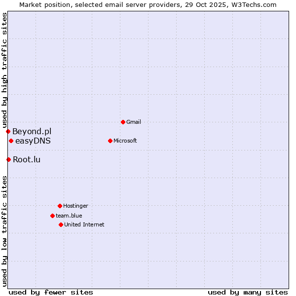Market position of easyDNS vs. Root.lu vs. Beyond.pl