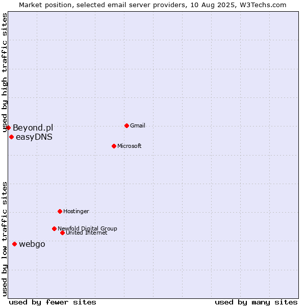 Market position of webgo vs. easyDNS vs. Beyond.pl