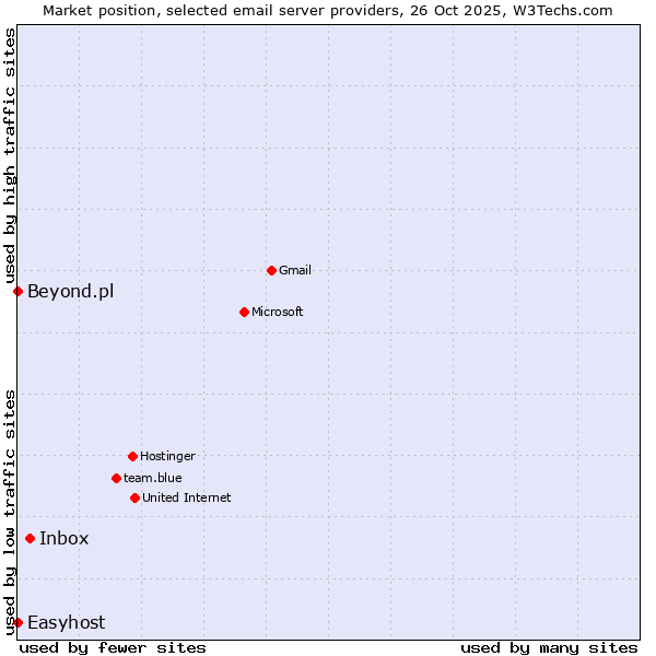 Market position of Inbox vs. Beyond.pl vs. Easyhost