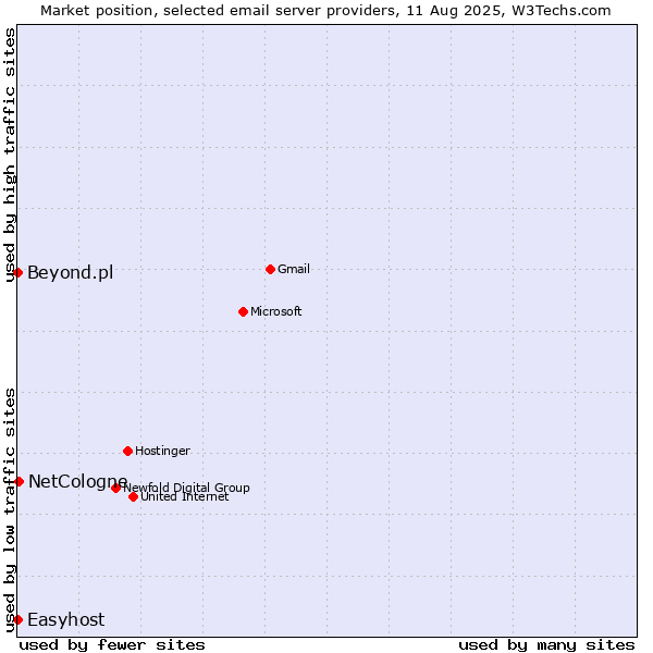 Market position of NetCologne vs. Beyond.pl vs. Easyhost
