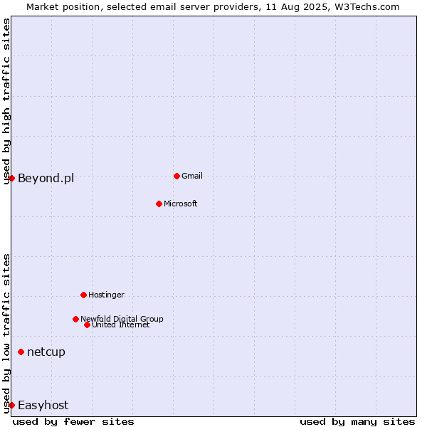 Market position of netcup vs. Beyond.pl vs. Easyhost